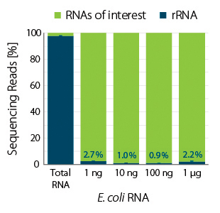 Figure_01_RiboCop-Bacteria-Barplot-depletion-over-input-range-1.jpg